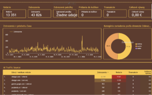 Meranie / Trackovanie - report z AI návštevnosti - looker studio